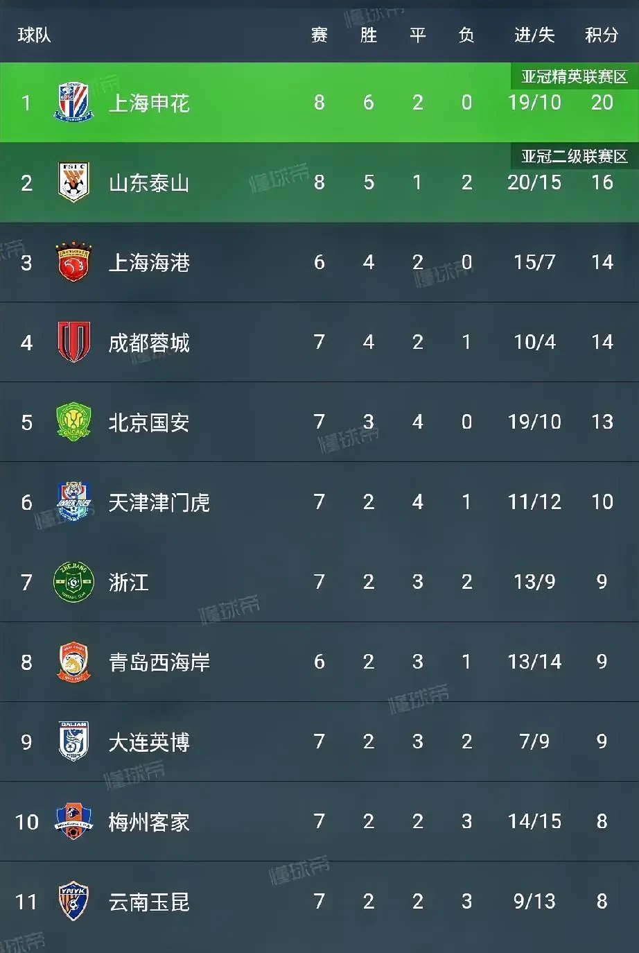 里程碑夜上海申花再遭质疑，葡超关键战刷纪录，管理层满意，训练强度显著提升的简单介绍