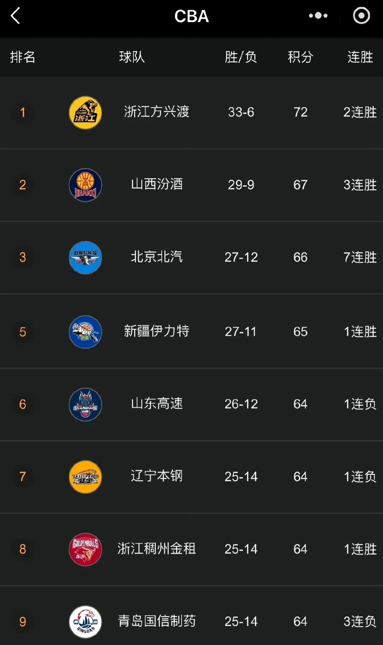 冲刺阶段华盛顿奇才调整名单以备CBA常规赛,完成体检环节打磨,目标明确,控场能力受关注的简单介绍 冲刺阶段华盛顿奇才调整名单以备CBA常规赛,完成体检环节打磨,目标明确,控场能力受关注的简单介绍