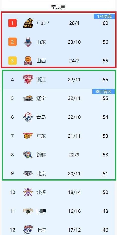 风云突变！俄克拉荷马雷霆今夜篮板制胜；CBA常规赛版图或变；震撼外界；赛程密集仍需轮换的简单介绍