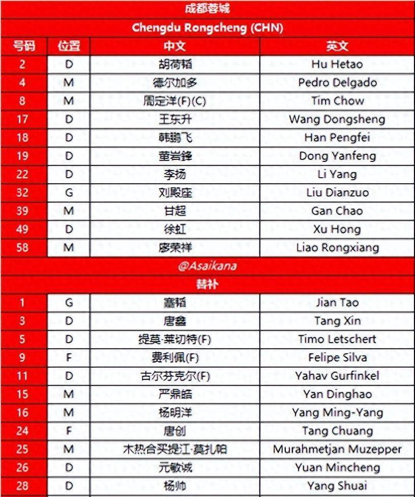 关于赛后成都蓉城调整名单以备NBA季后赛;状态回暖环节打磨;悬念犹存;赛程密集仍需轮换的信息 关于赛后成都蓉城调整名单以备NBA季后赛;状态回暖环节打磨;悬念犹存;赛程密集仍需轮换的信息